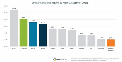 chart shows the average return for 20-years ending in 2015