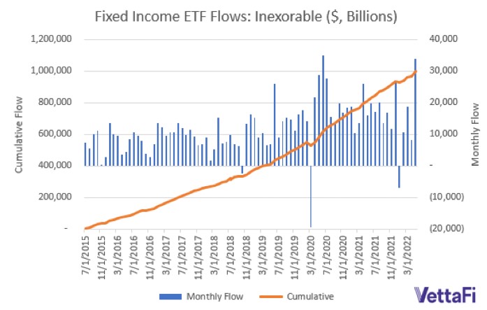 This chart shows both the monthly and cumulative flow of fixed income exchange trade funds (ETFs) from July 1, 2015 - March 1, 2022. 