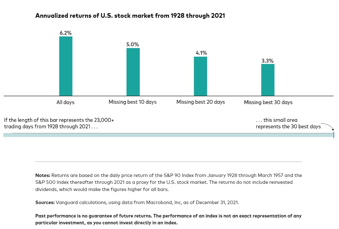 Bar chart shows that the annual market returns from 1928 - 2021 is 6.2%. Without the best 30 days, the return is 3.3%. 