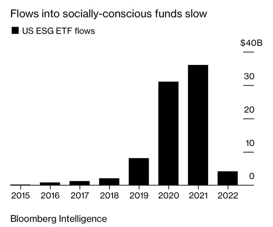 Chart shows the money flows into ESG = Environmental, Social, and Governance ETFs since they appeared in 2015.