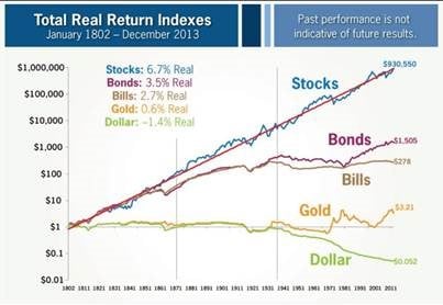 Chart shows the real returns of stocks, bonds, bills, gold, and cash from 1802 - 2013 