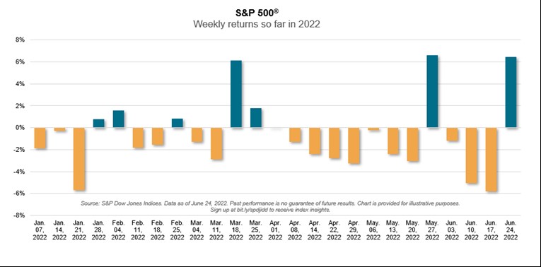 Chart shows the weekly return for the S&P 500 so far in 2022. The weeks of March 18, May 27, and June 24 had 6%+ gains.