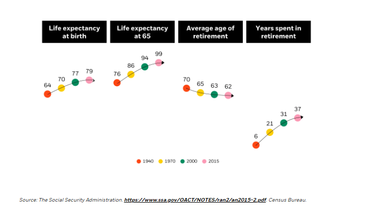 This chart shows that from 1940 to 2015 life expectancy went up 15 years and the average years spent in retirement went from six to 37.
