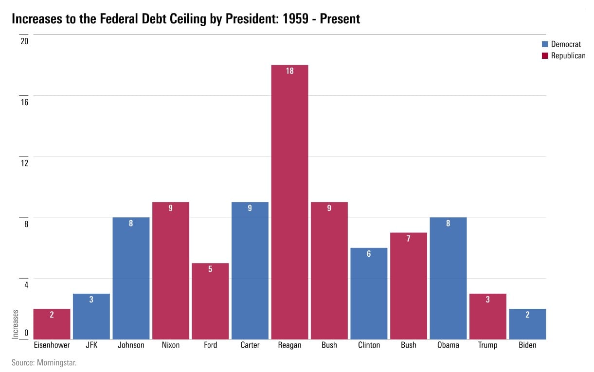 chart shows number of times the debt ceiling has been lifted broken down by presidency, political party is marked in either red or blue