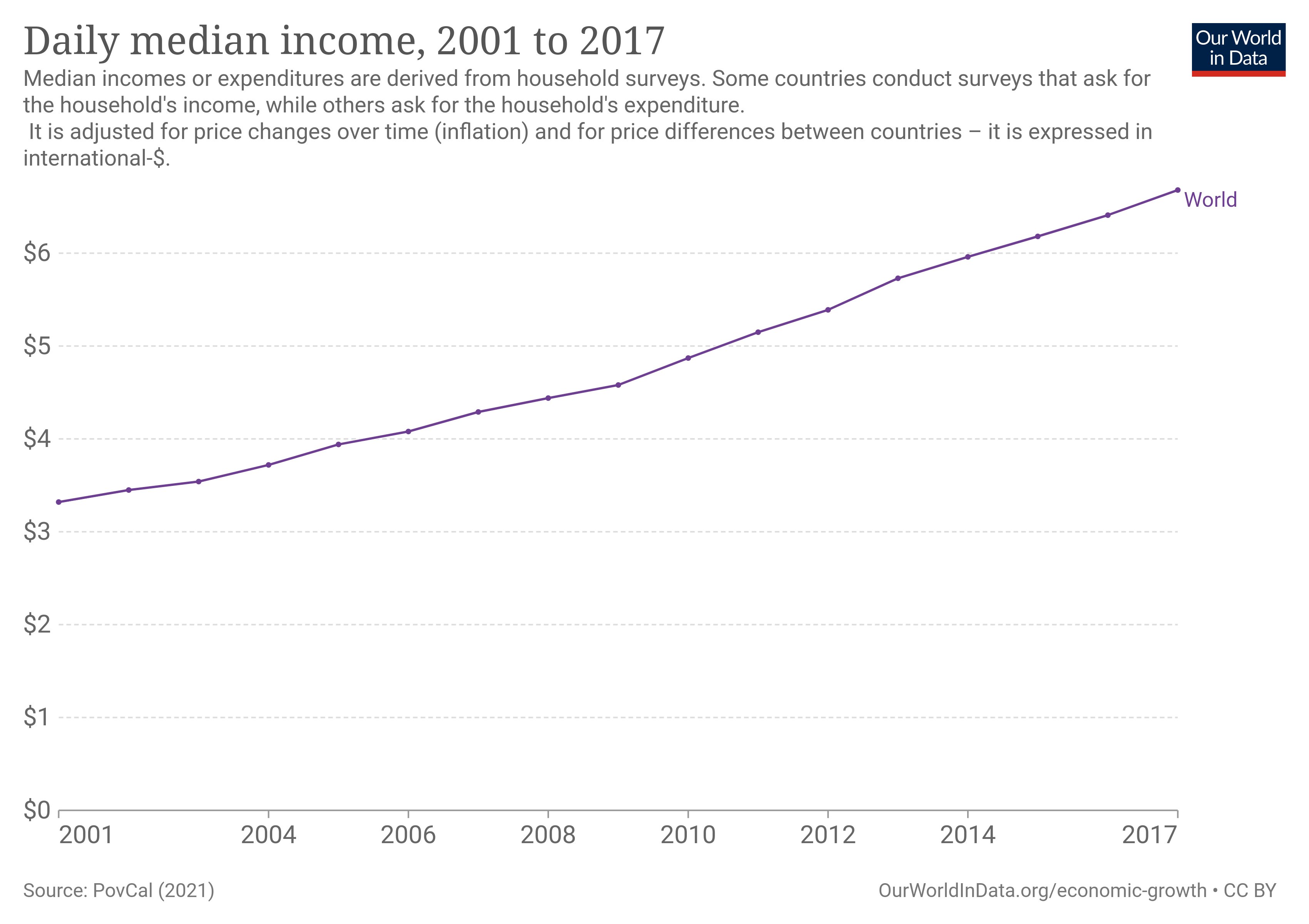 Chart shows that from 2001 to 2017, the daily median income doubled for everyone in the world. 
