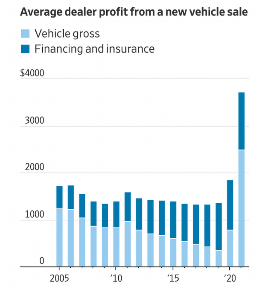 chart discusses rise in car dealer profits