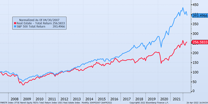 These charts show the value of $100 invested in real estate (red) and the stock market (blue.)