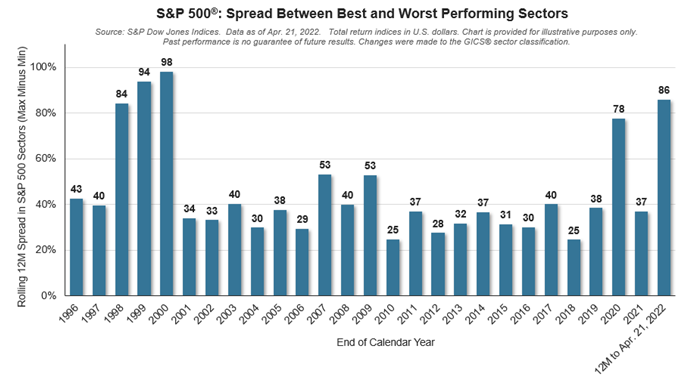 S&P 500 best and worst returns from 1996 - 2022