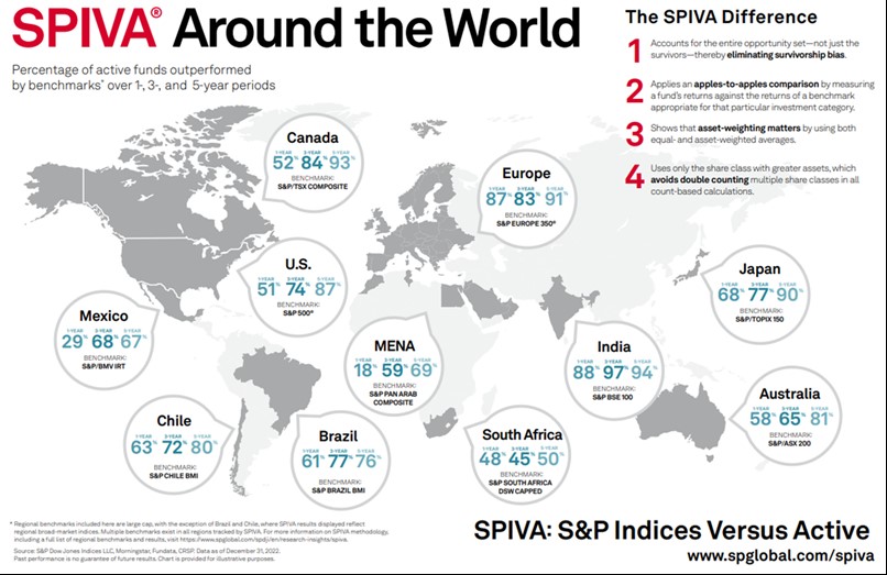 chart shows world map with percentage of active funds outperformed by benchmarks over 1-, 3-, and 5-year periods
