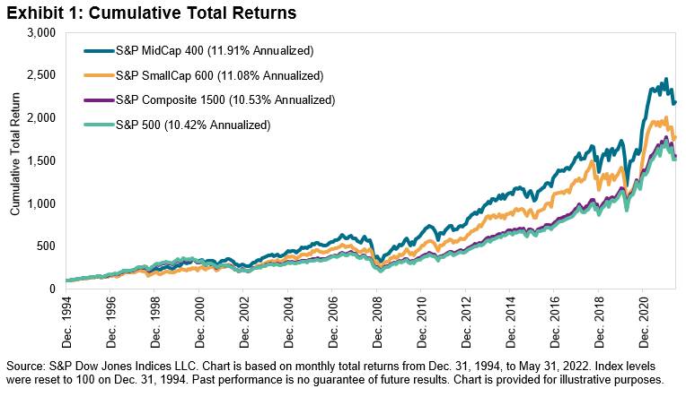 Chart illustrates the monthly total returns of mid-cap, small-cap, S&P composite 1500, and S&P 500 stocks spanning from December 1994 – December 2020. 