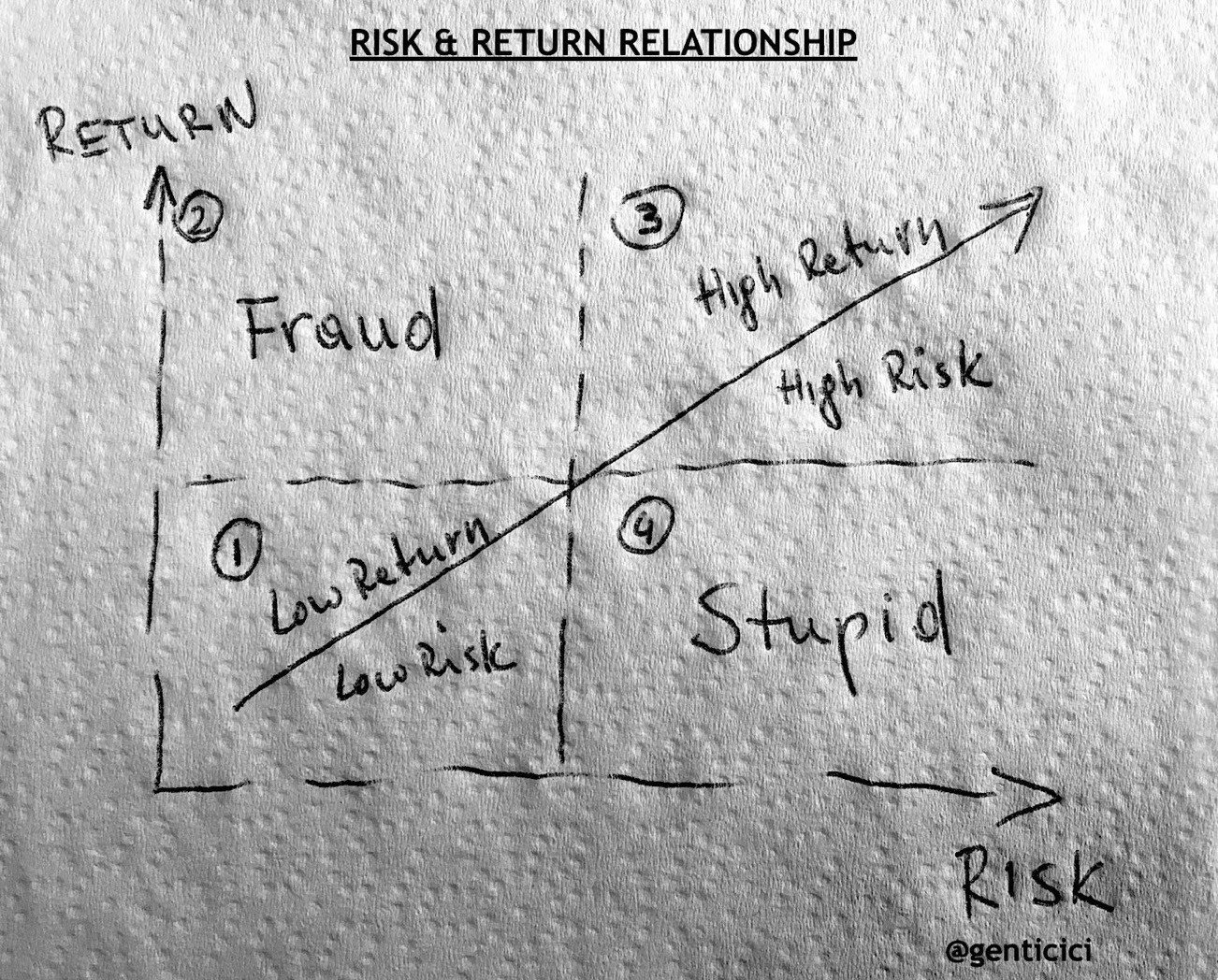 chart breaks down the risk and return relationship into four quadrants: low return and low risk, high return and high risk, fraud, and stupid