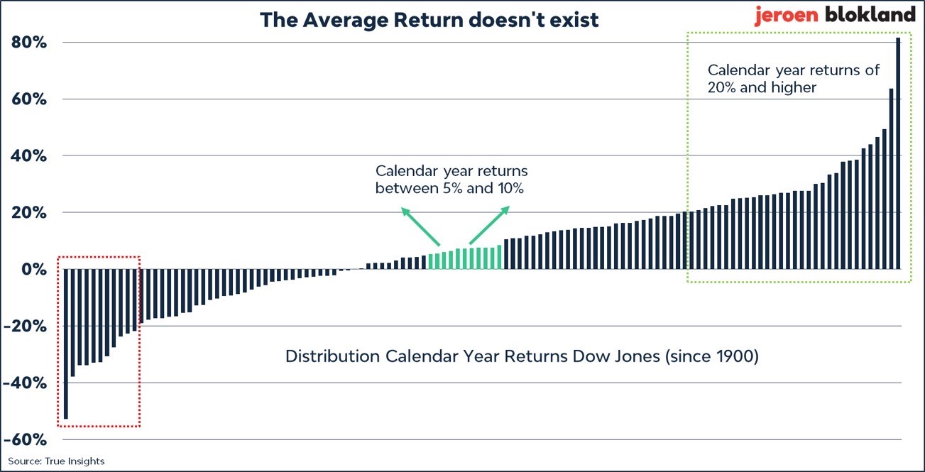 chart shows that the average return is 7.5%; however, the number of years the return came in between 5-10% was only 11 out of 123 years